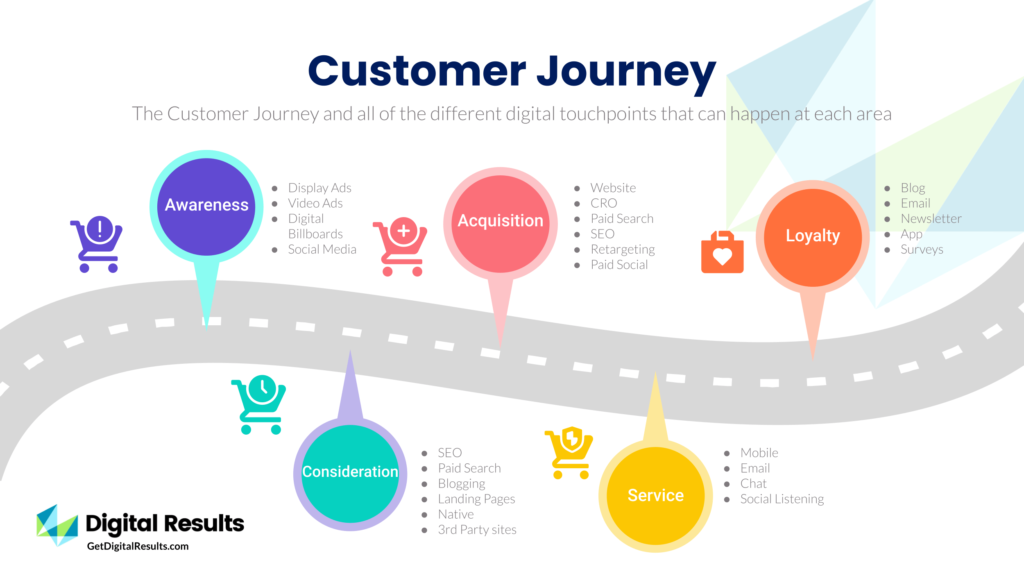 a diagram of customer journey