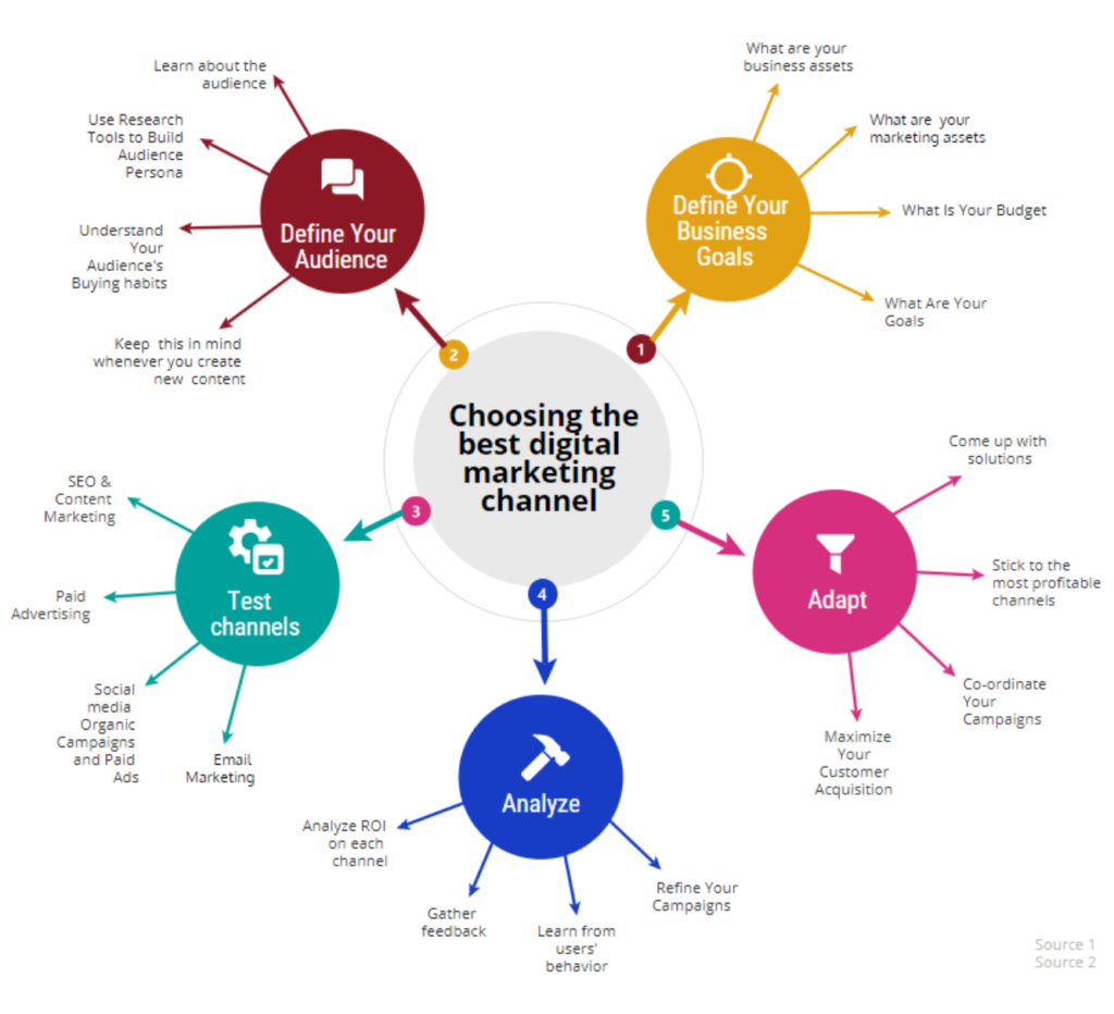 a diagram of marketing channels